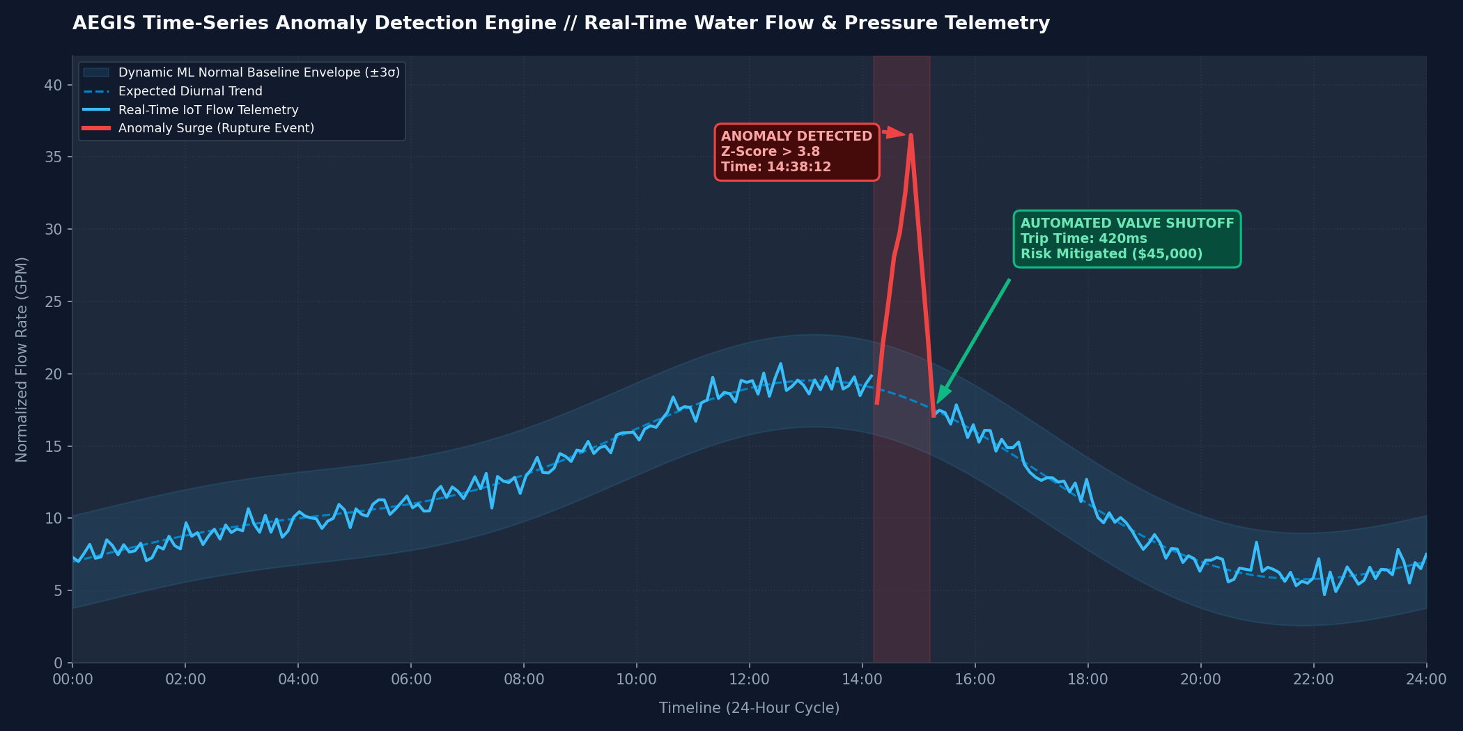 AEGIS Real-Time Time-Series Anomaly Detection Waveform and Automated Solenoid Shutoff Trigger