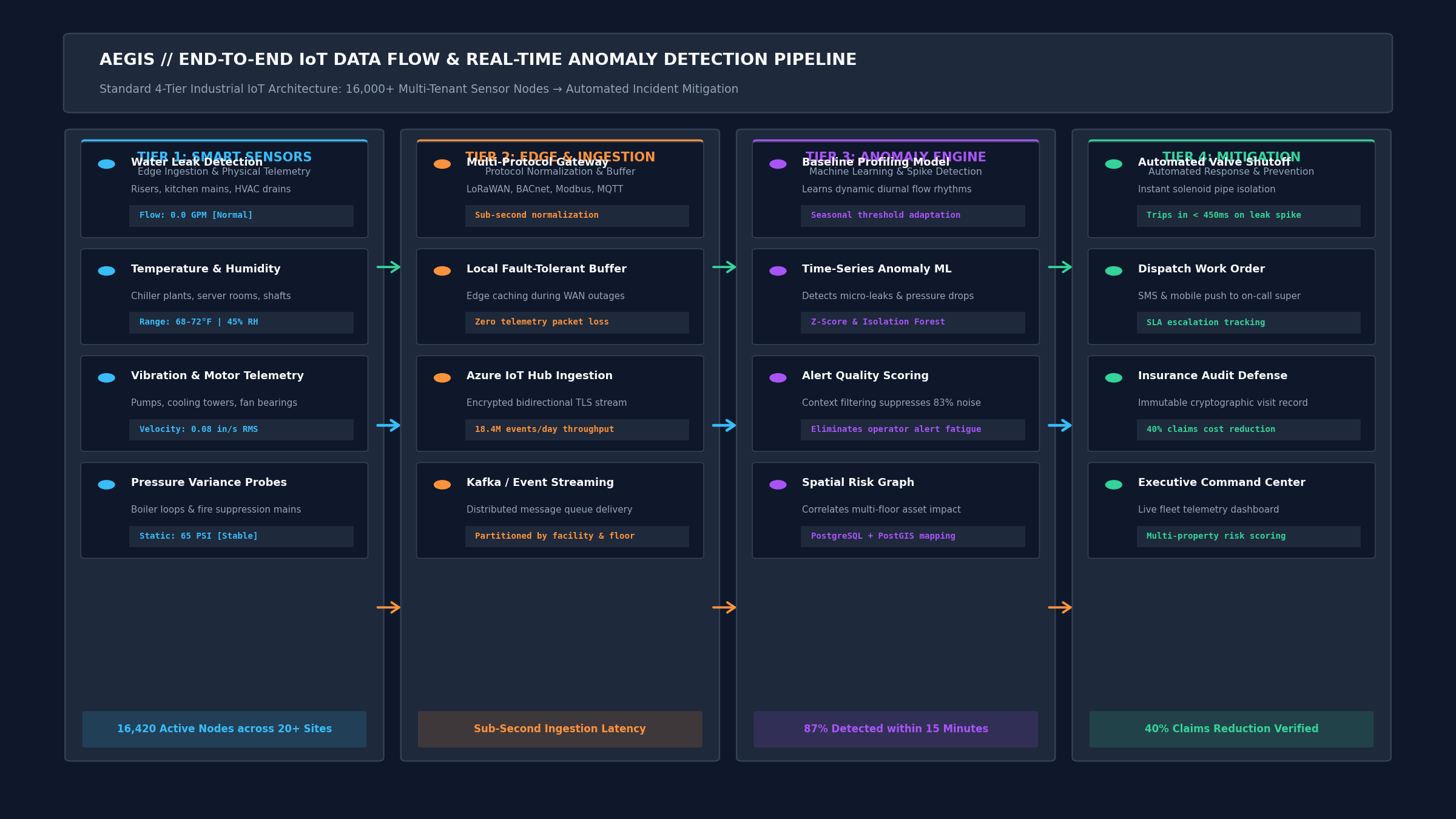 AEGIS IoT Architecture: End-to-end telemetry data flow and anomaly detection pipeline